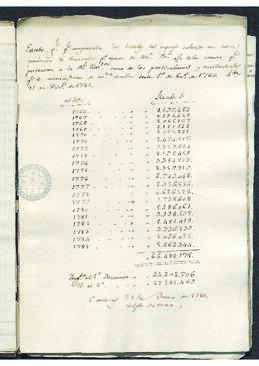 Estado elaborado por José de Oraa, que manifiesta los ingresos totales cobrados en la provincia de Venezuela en razón de los ramos de Real Hacienda desde 1766 hasta 1785