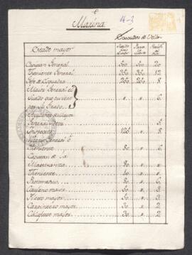 Estado con los sueldos correspondientes a todos los oficios de la Armada