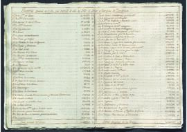 Estado de la Tesorería General que ejerció en 1789 el marqués de Zambrano