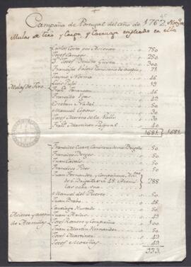 Estado con el número de mulas empleados en la campaña de Portugal en 1762