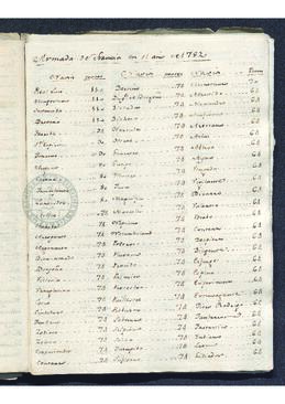 Anotaciones sobre la armada francesa en 1782