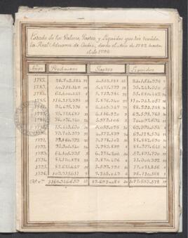 Estado de los valores, gastos y líquidos que ha tenido la Real Aduana de Cádiz desde 1782 a 1796