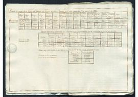 Estado de las rentas del tabaco de Nueva España en 1790 y 1791