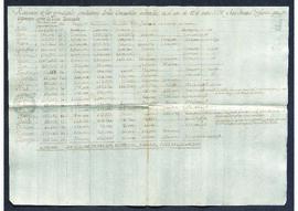 Resumen de las principales condiciones de las concordias celebradas en el año de 1798 entre S.M. y 21 cabildos eclesiásticos sobre el excusado