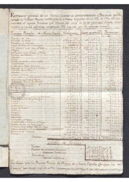 Estado, elaborado por Juan Ordoñez, de los valores, gastos de administración y pensiones que han tenido las rentas reales del Reino de Nueva España en el año 1780