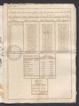 Estado del valor entero, gastos y líquidos que ha producido la renta del tabaco de Nueva España desde 1765 a 1802